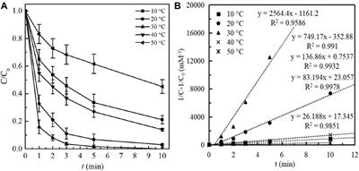 Performance of ozonation on bisphenol a degradation: Efficiency, mechanism and toxicity control